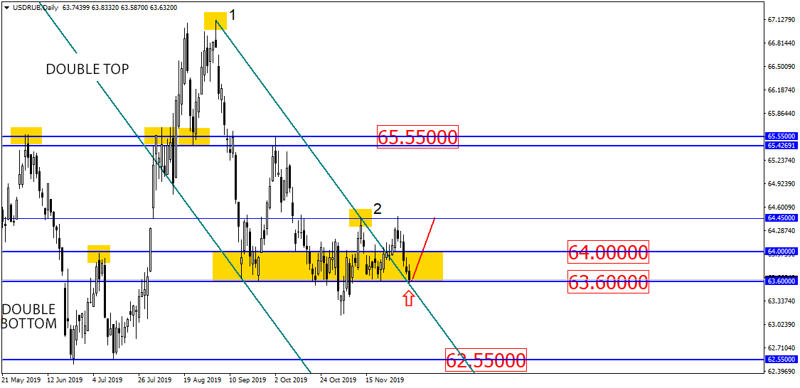 Russian Ruble Is Back at The 63.60 Level: What’s Next?