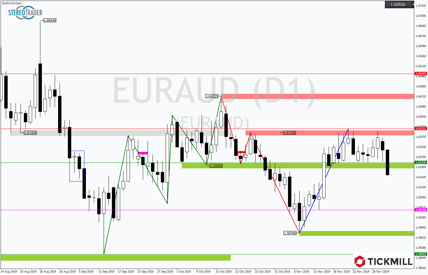 2019.12.03_EURAUDDaily1.png
