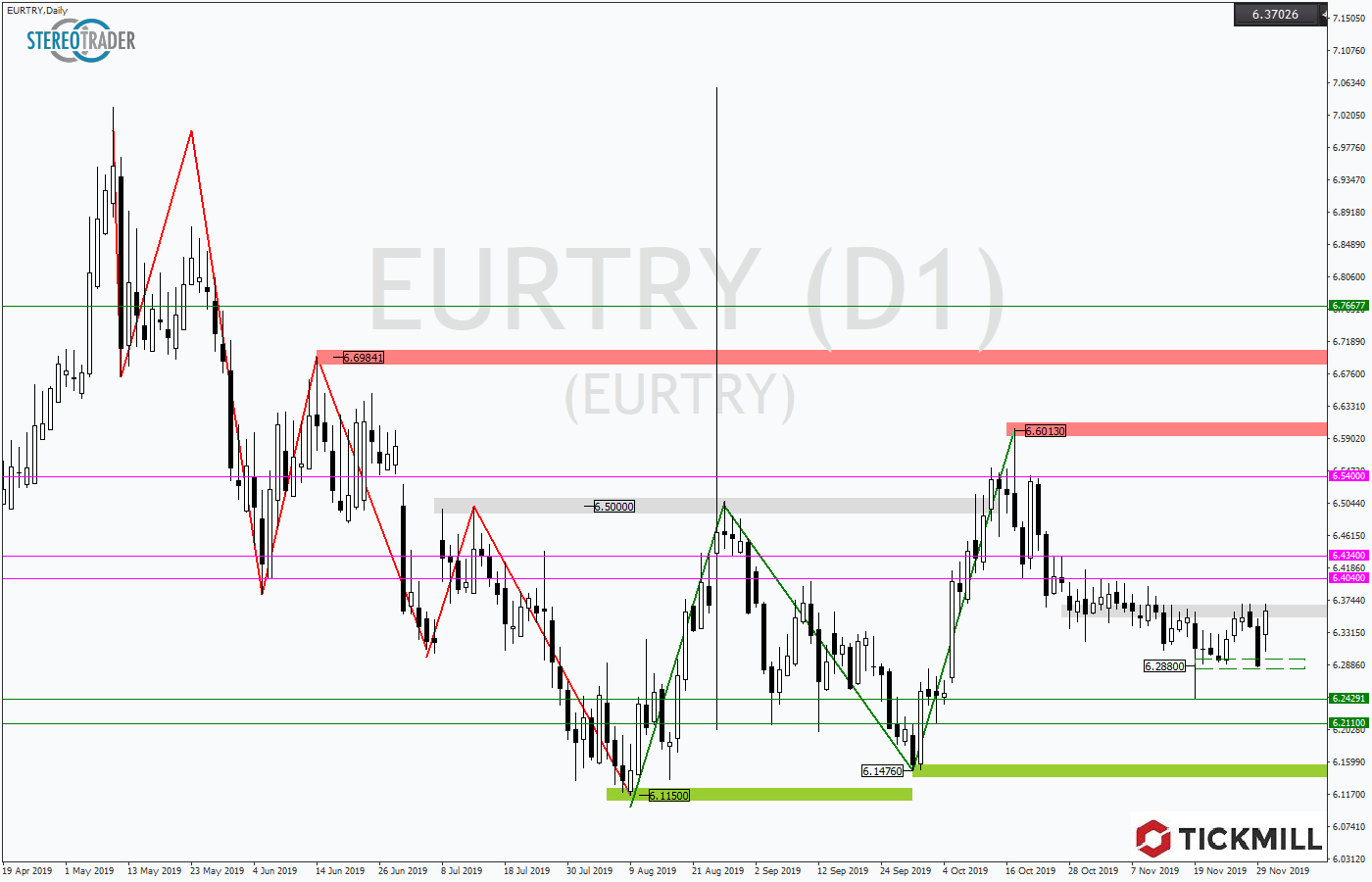 2019.12.03_EURTRYDaily1.png