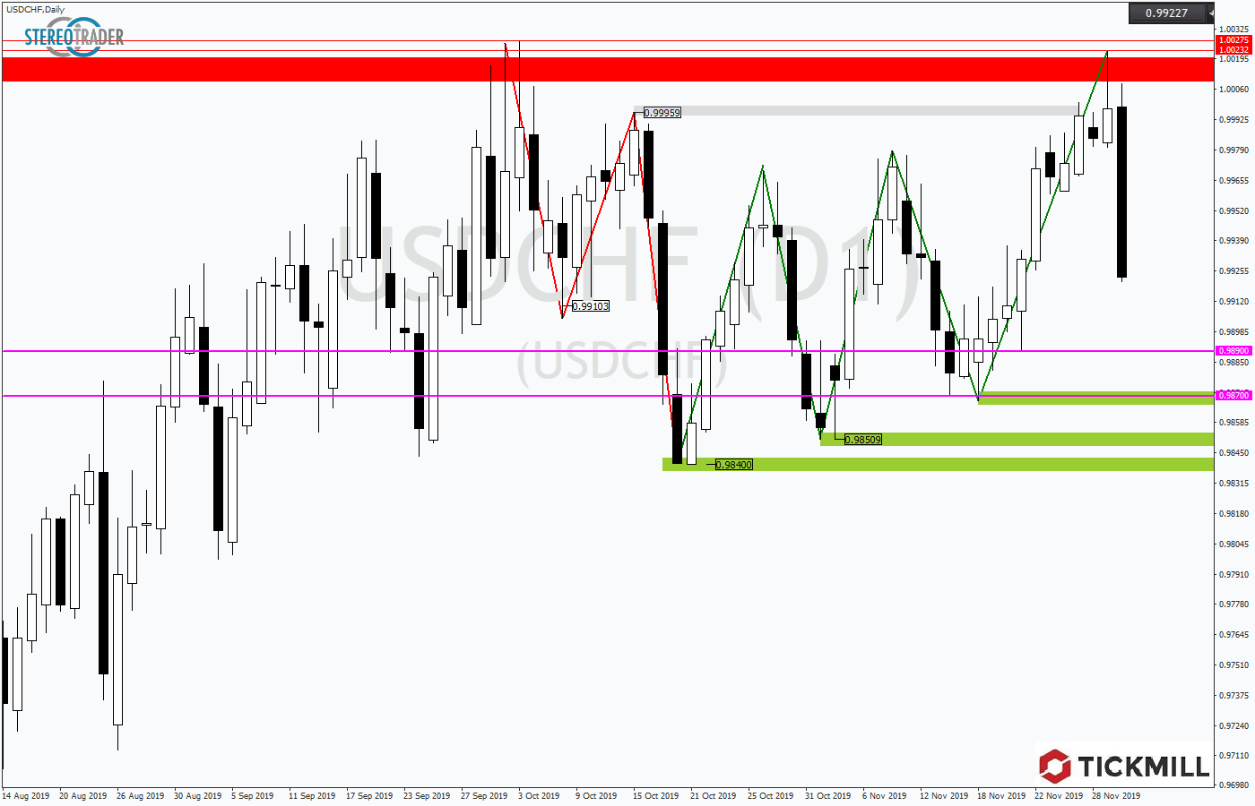 2019.12.03_USDCHFDaily.png