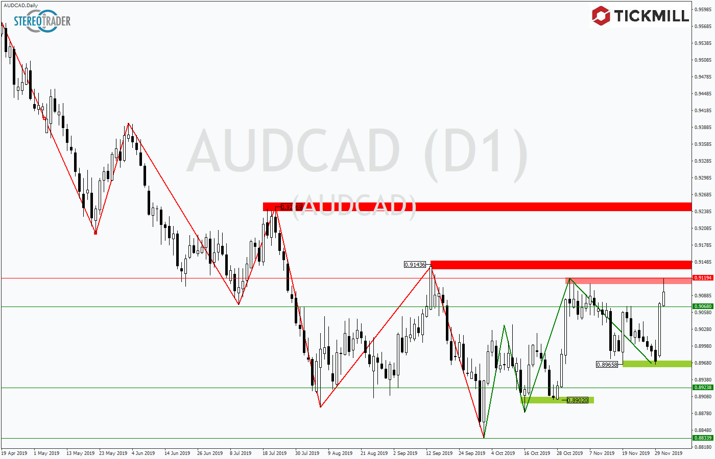2019.12.04_AUDCADDaily.png