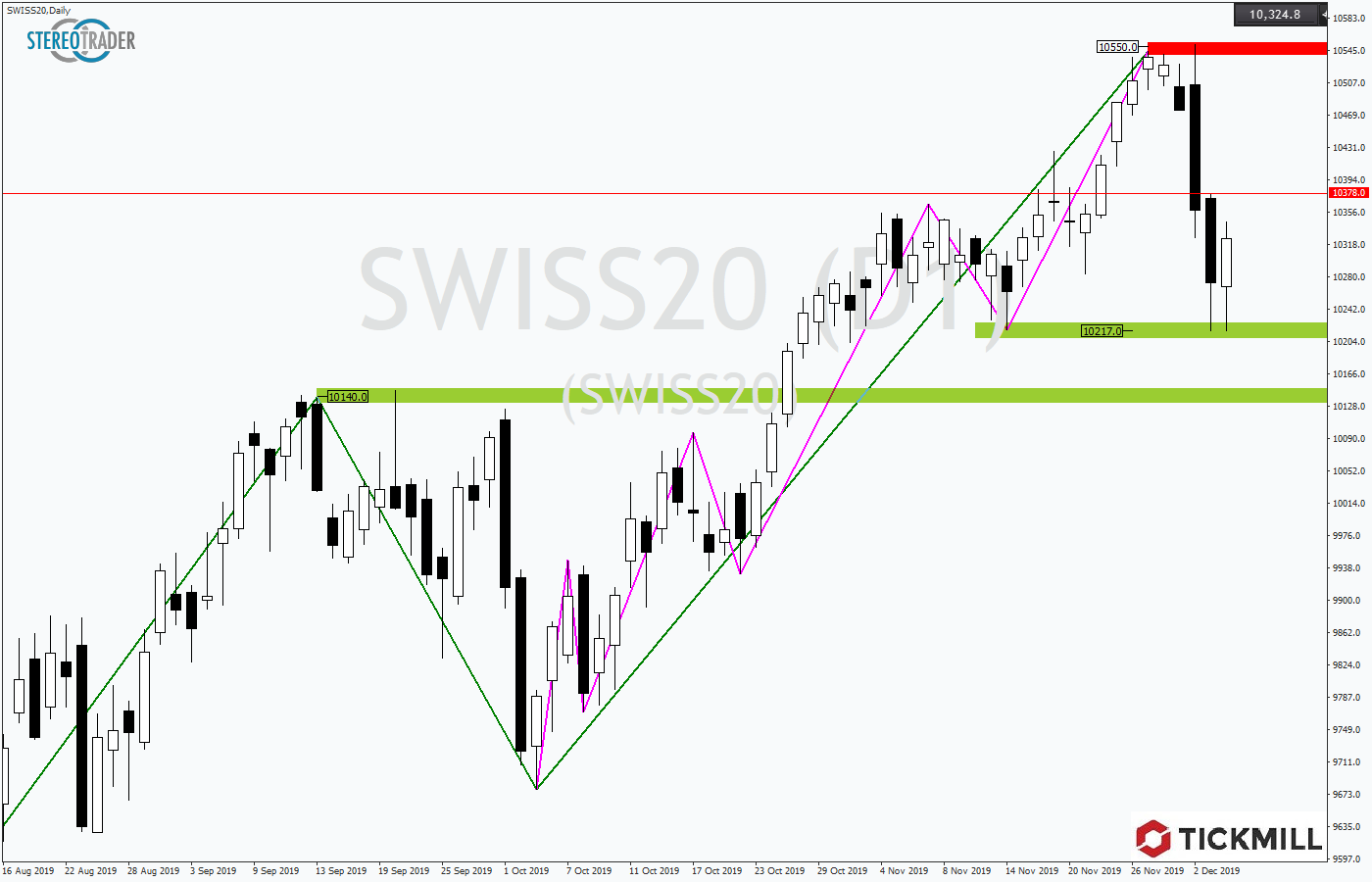 2019.12.05_SWISS20Daily.png