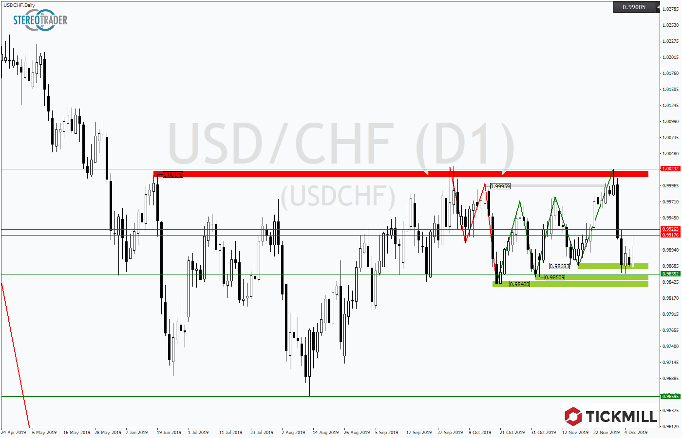 2019.12.09_USDCHFDaily.png