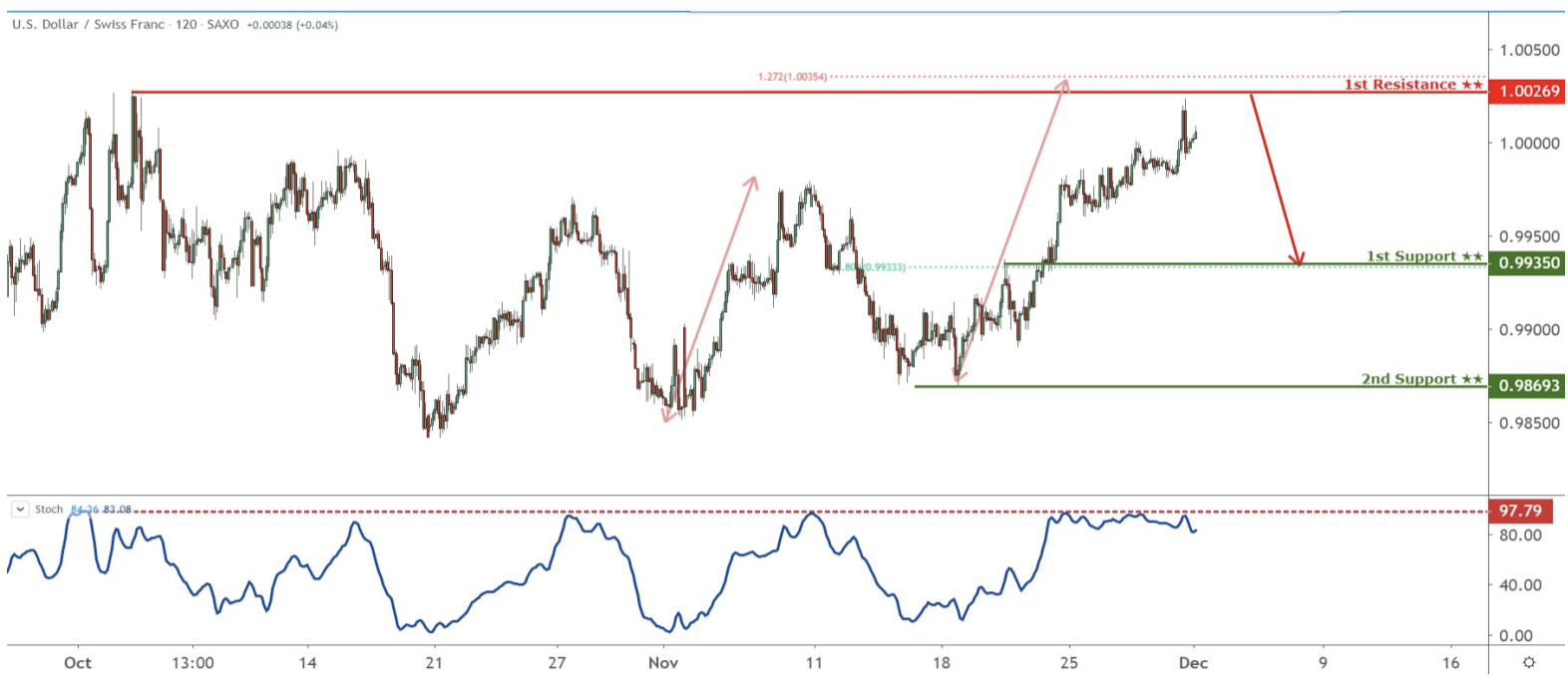 Daily Commodity Currencies: 2 December, Monday