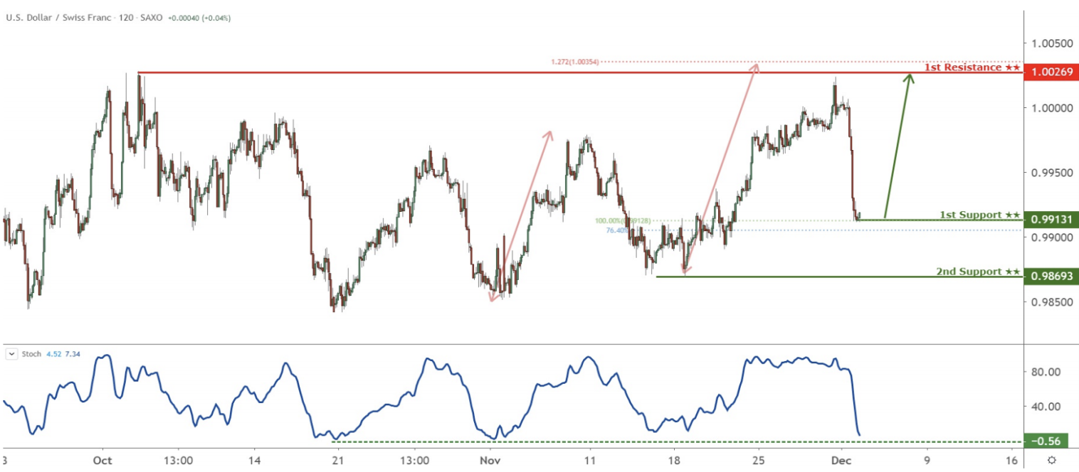 Daily Commodity Currencies: 3 December, Tuesday