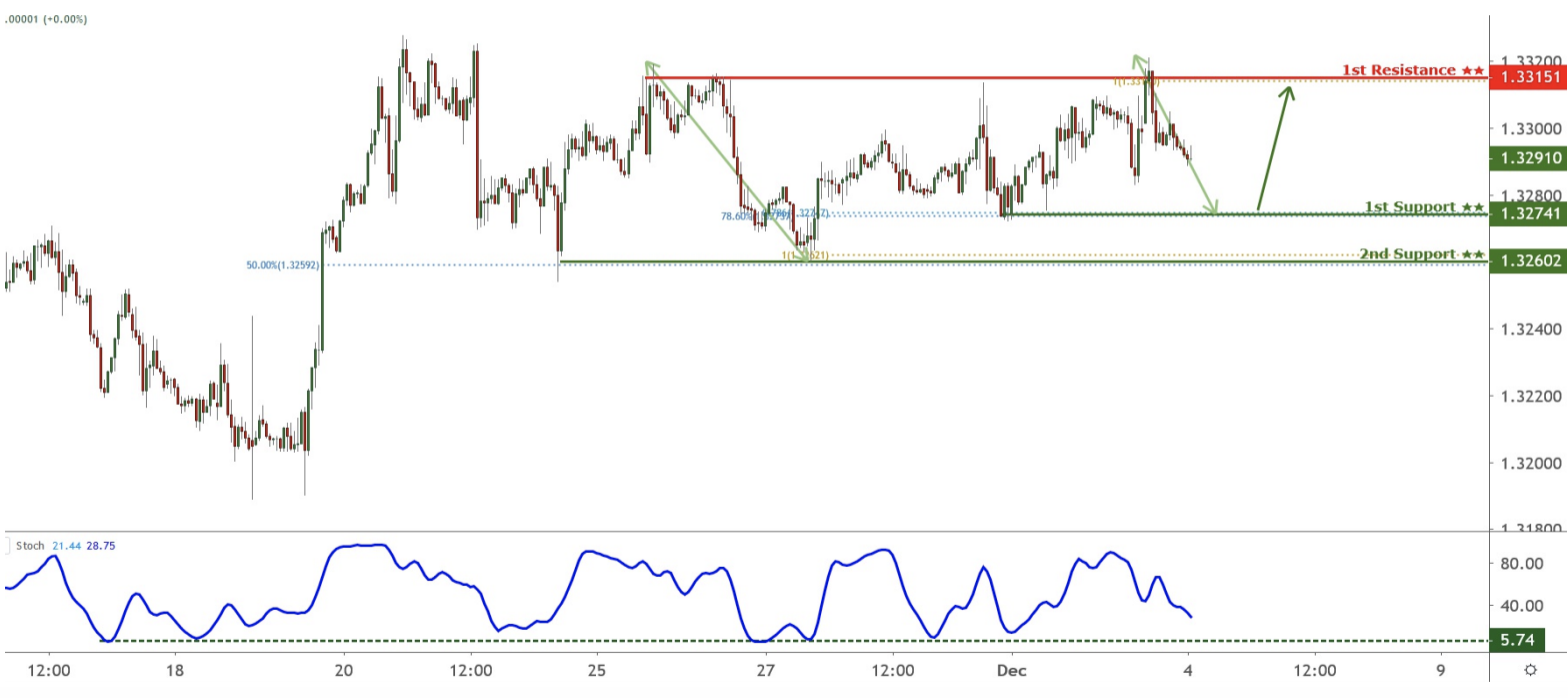 Daily Commodity Currencies: 4 December, Wednesday