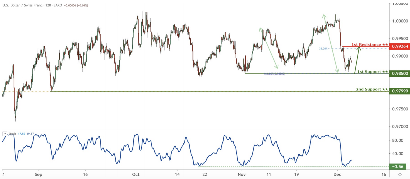 Daily Commodity Currencies: 5 December, Thursday