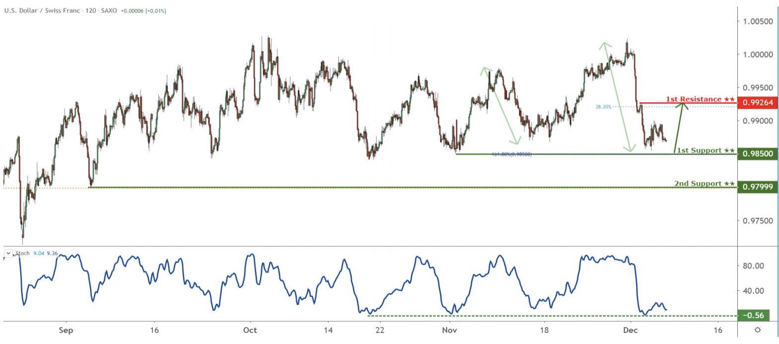 Daily Commodity Currencies: 6 December, Friday