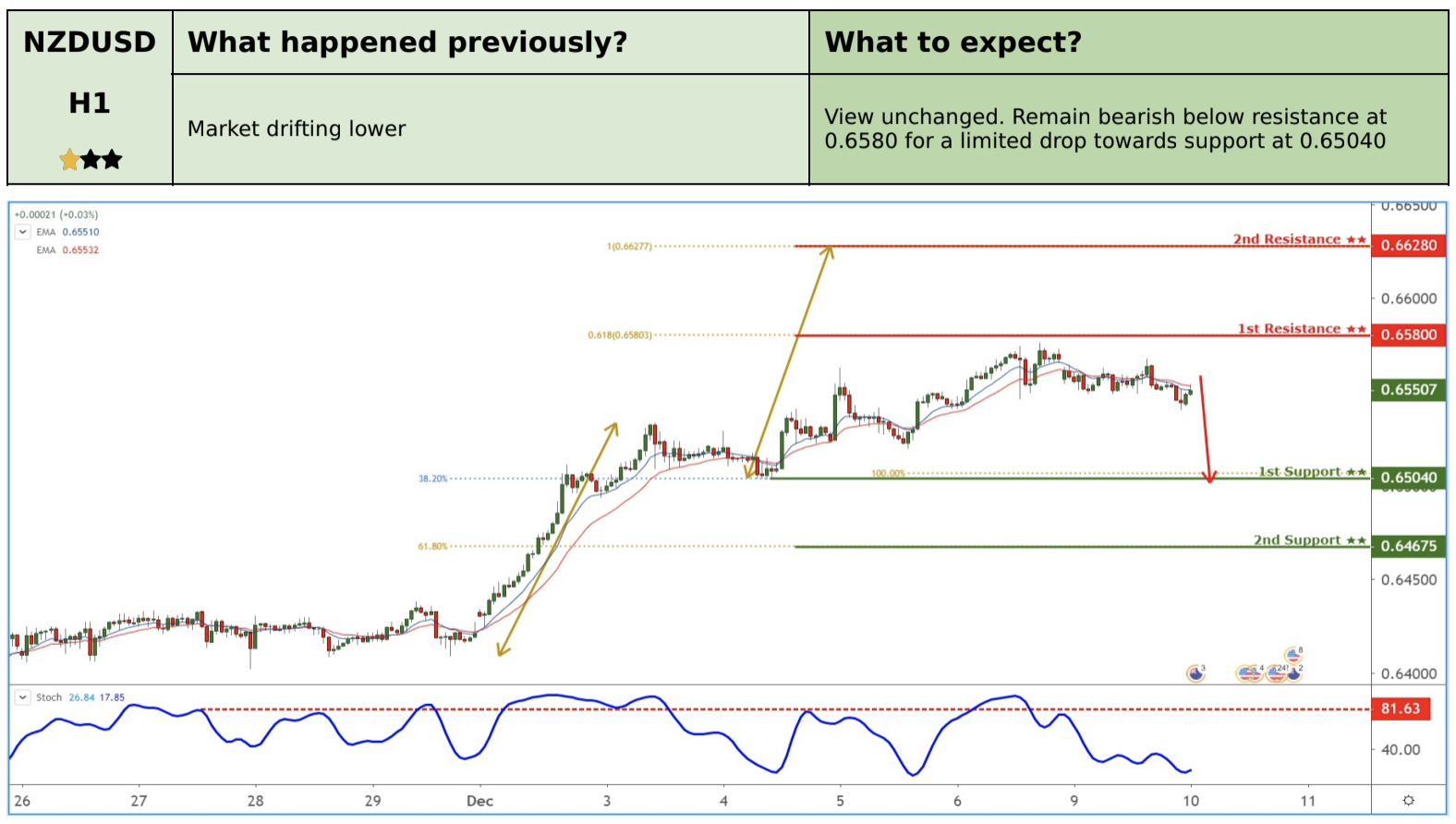 Daily Commodity Currencies: 10 December, Tuesday