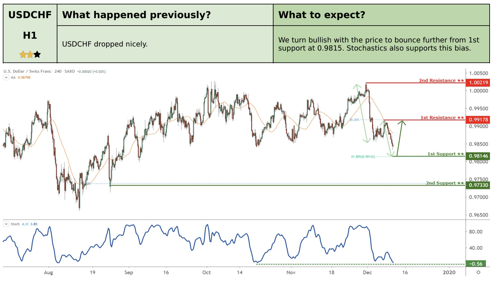 Daily Commodity Currencies: 11 December, Wednesday