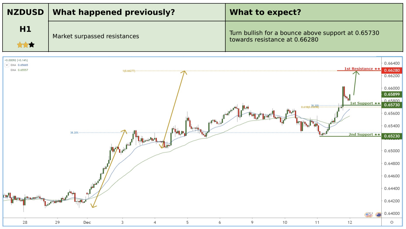 Daily Commodity Currencies: 12 December, Thursday