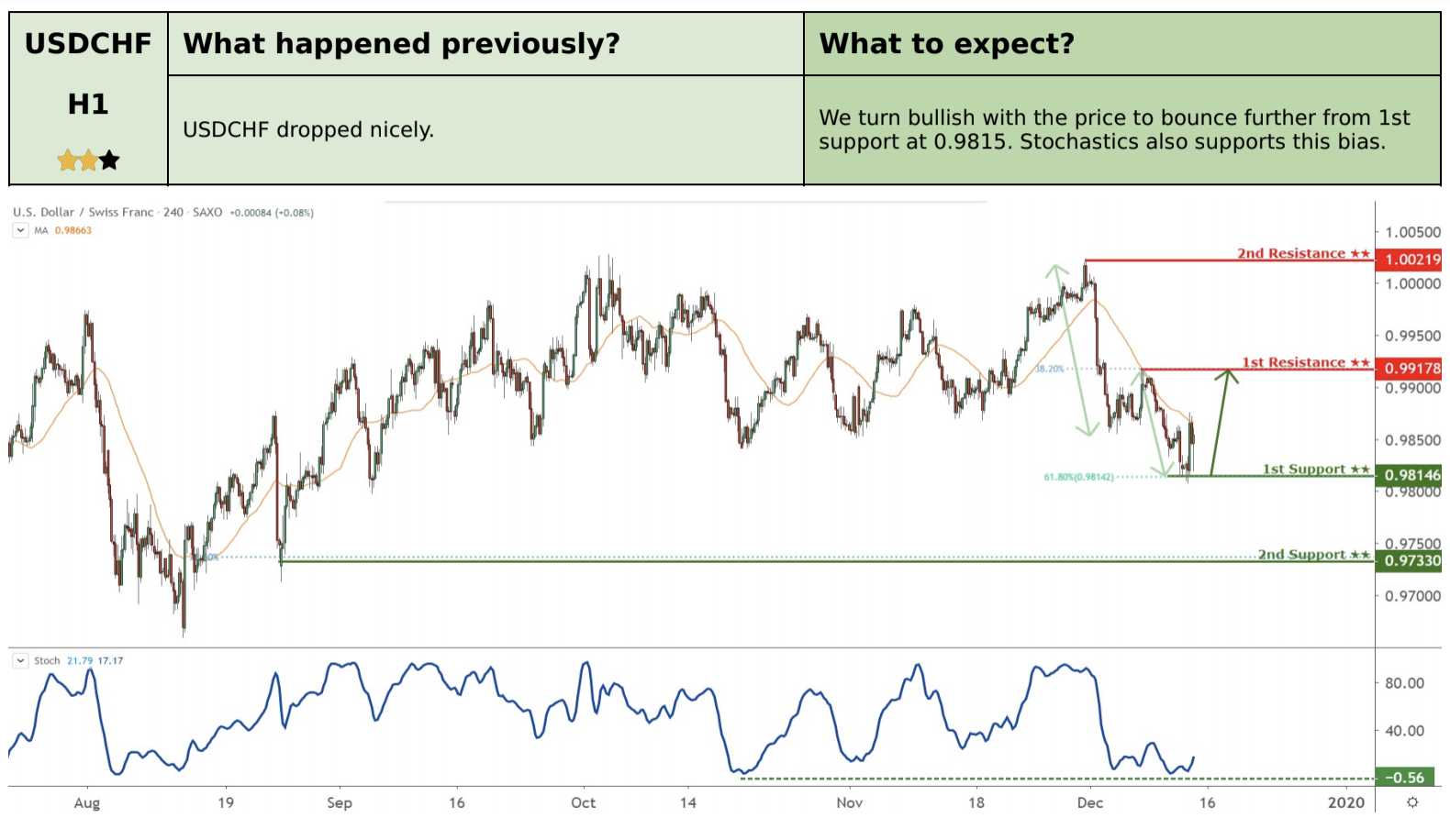 Daily Commodity Currencies: 13 December, Friday