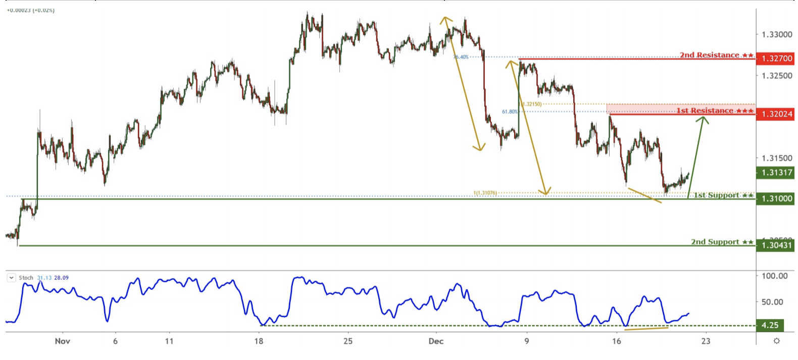 Daily Commodity Currencies: 20 December, Friday