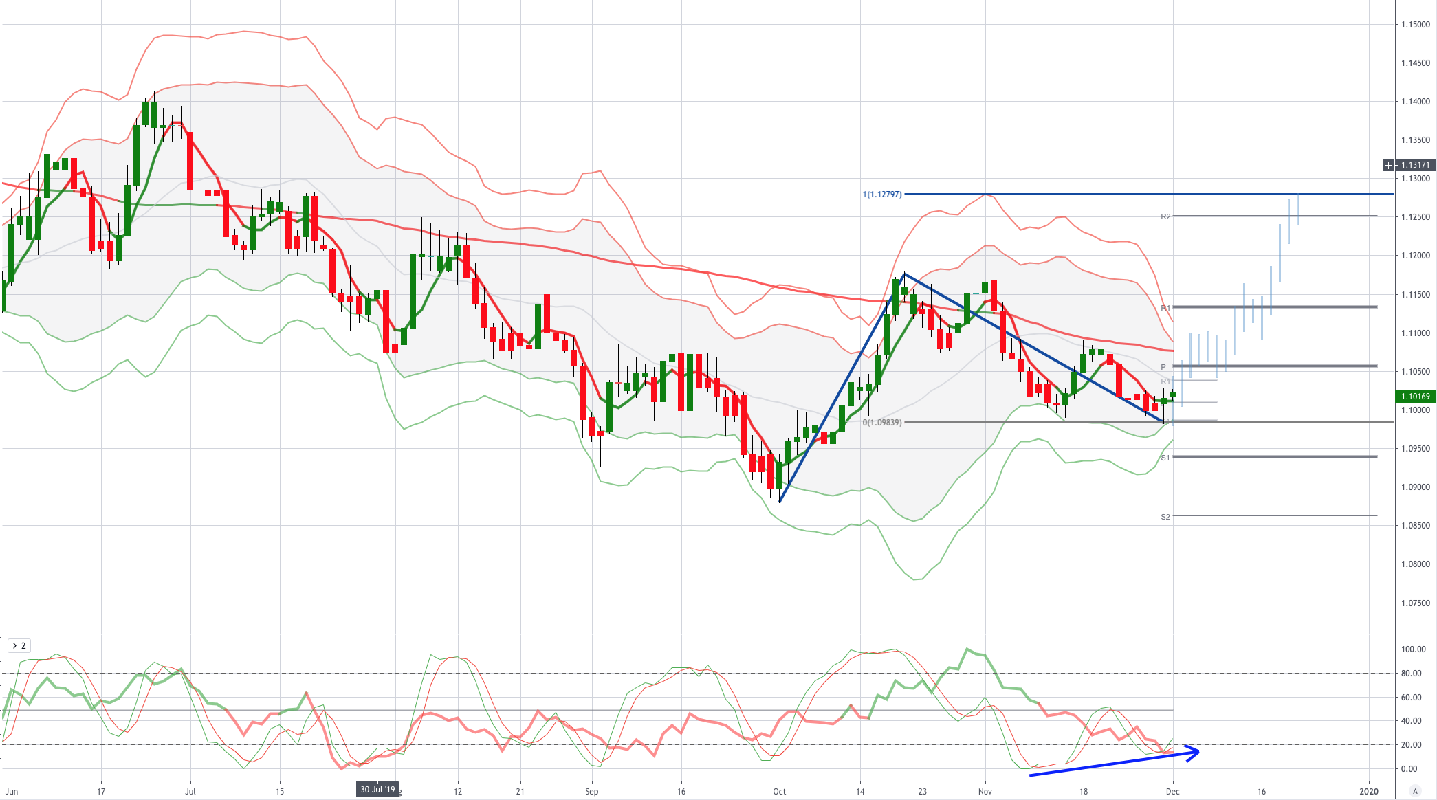 Chart of the Day Bullish EURUSD