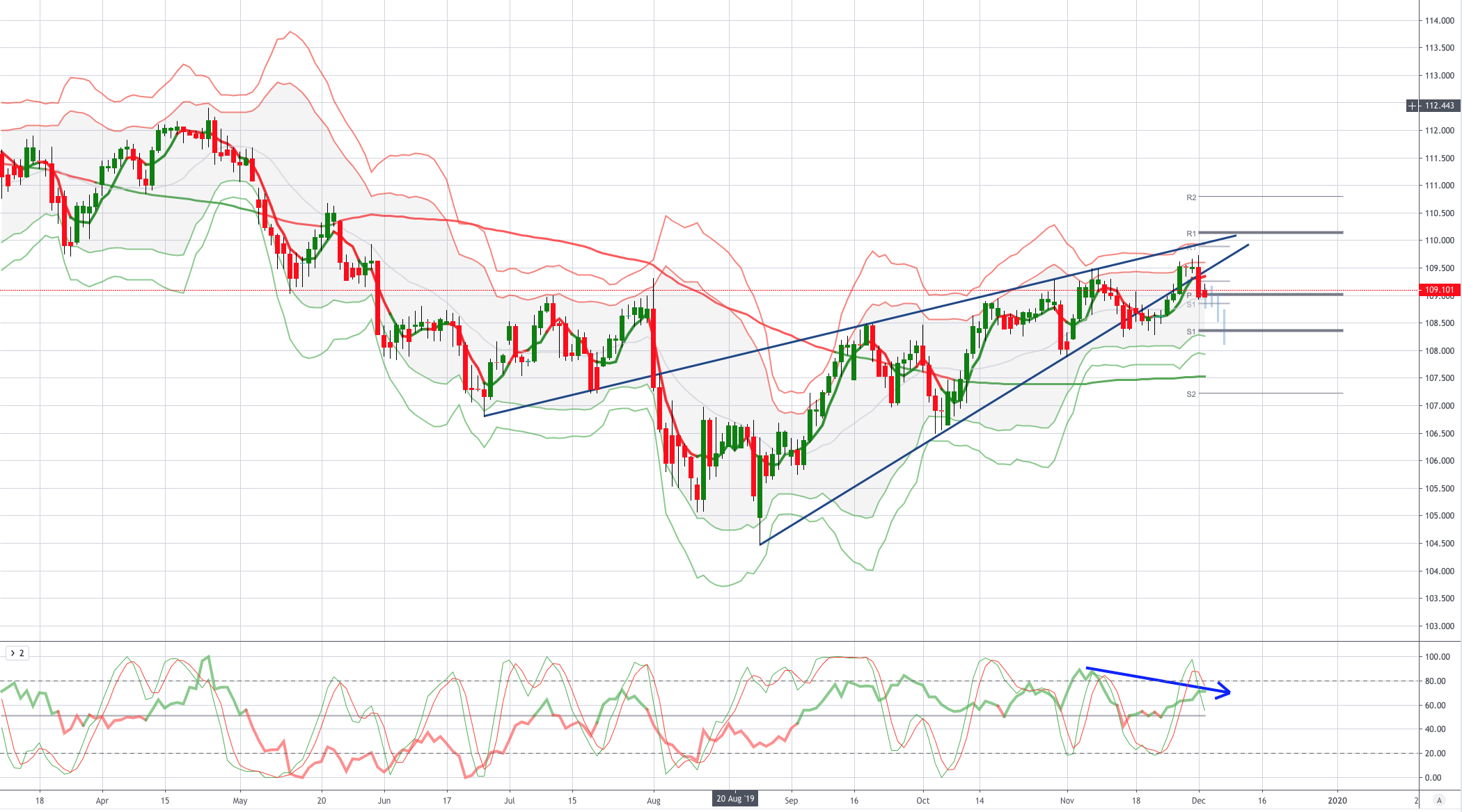 Chart of the Day Bearish USDJPY