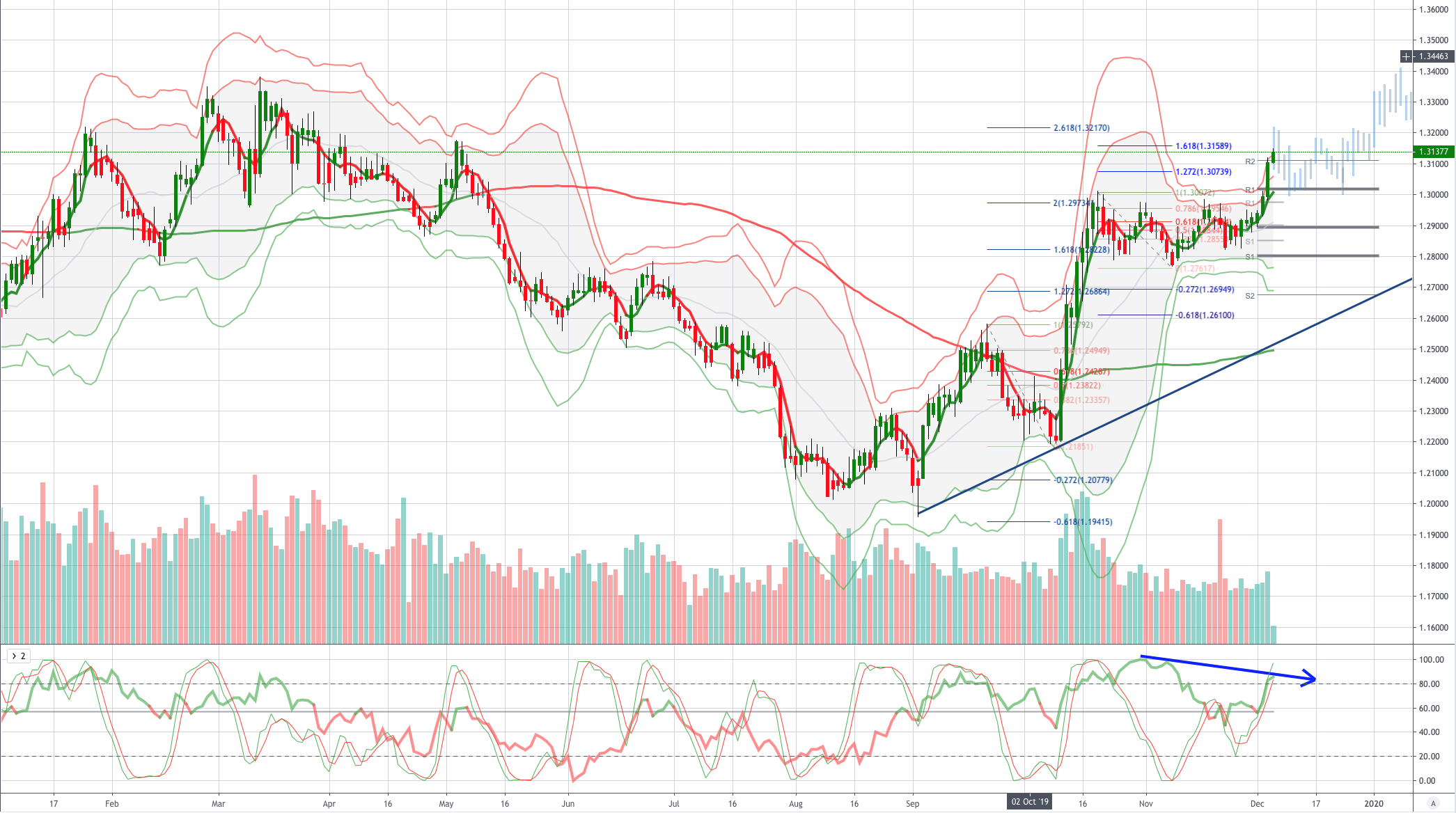 Chart of the Day GBPUSD