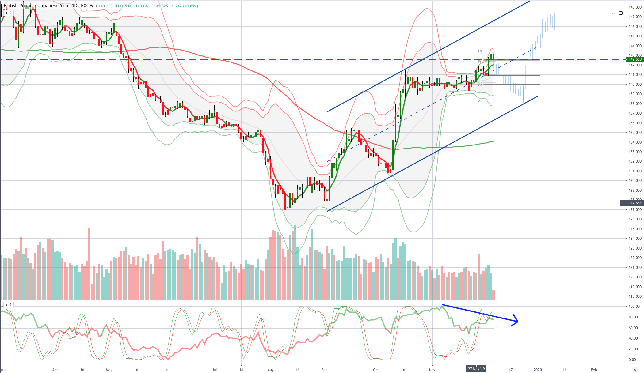 Chart of the Day GBPJPY