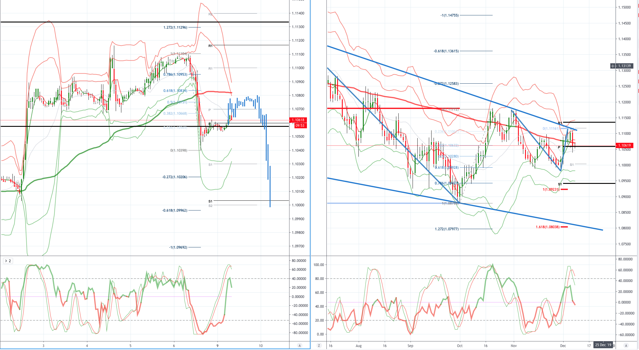 Chart of the Day EURUSD