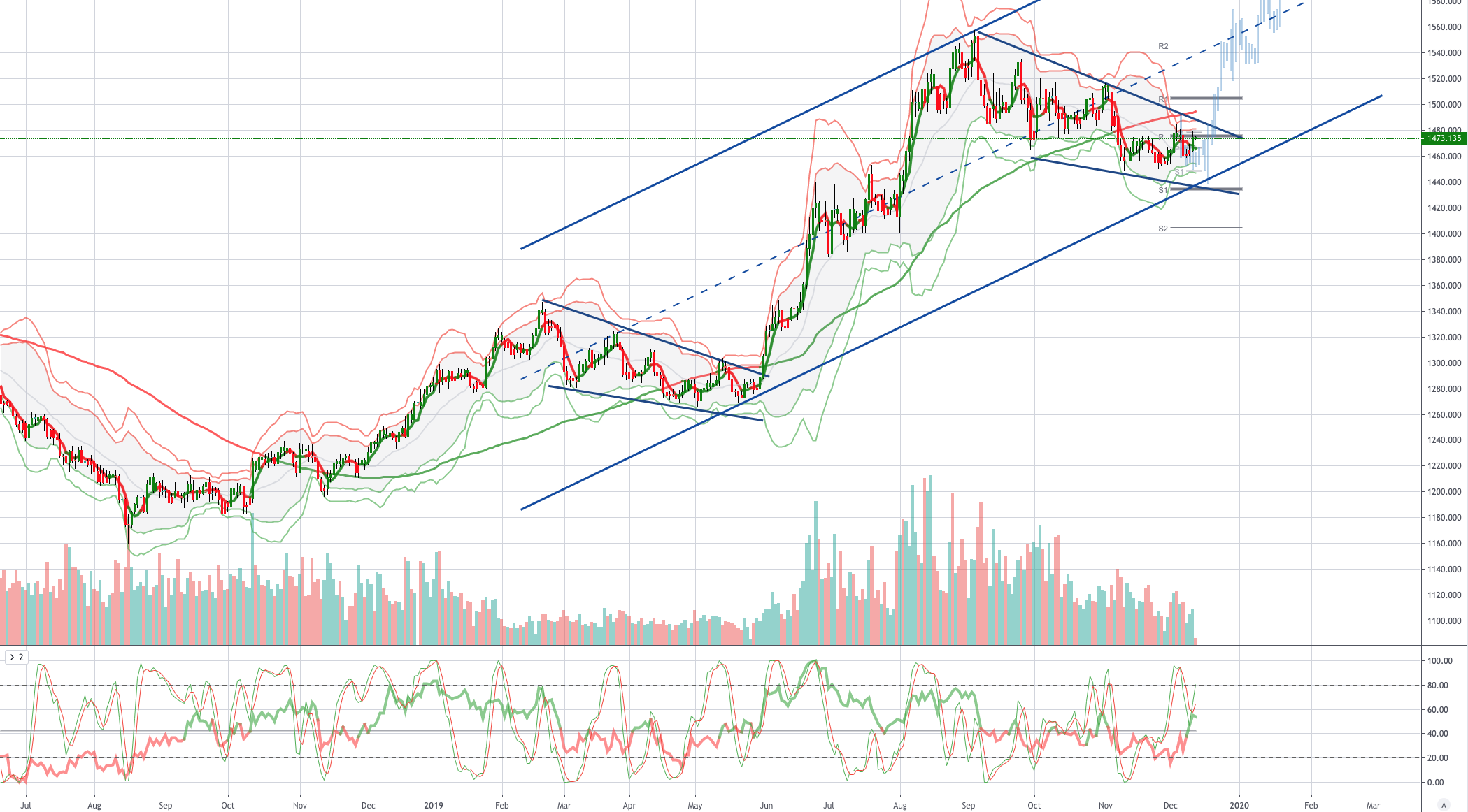 Chart of the Day XAUUSD
