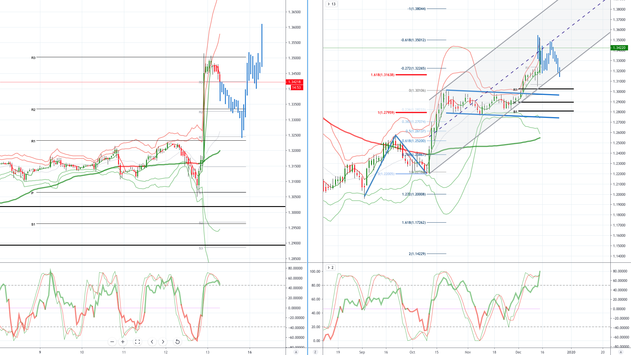 Daily Market Outlook, December 13, 2019 