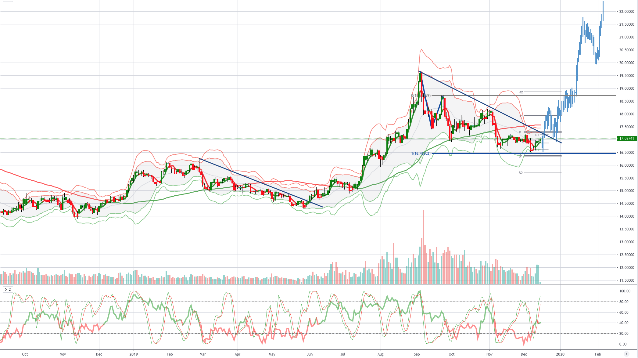 Chart of the Day XAGUSD