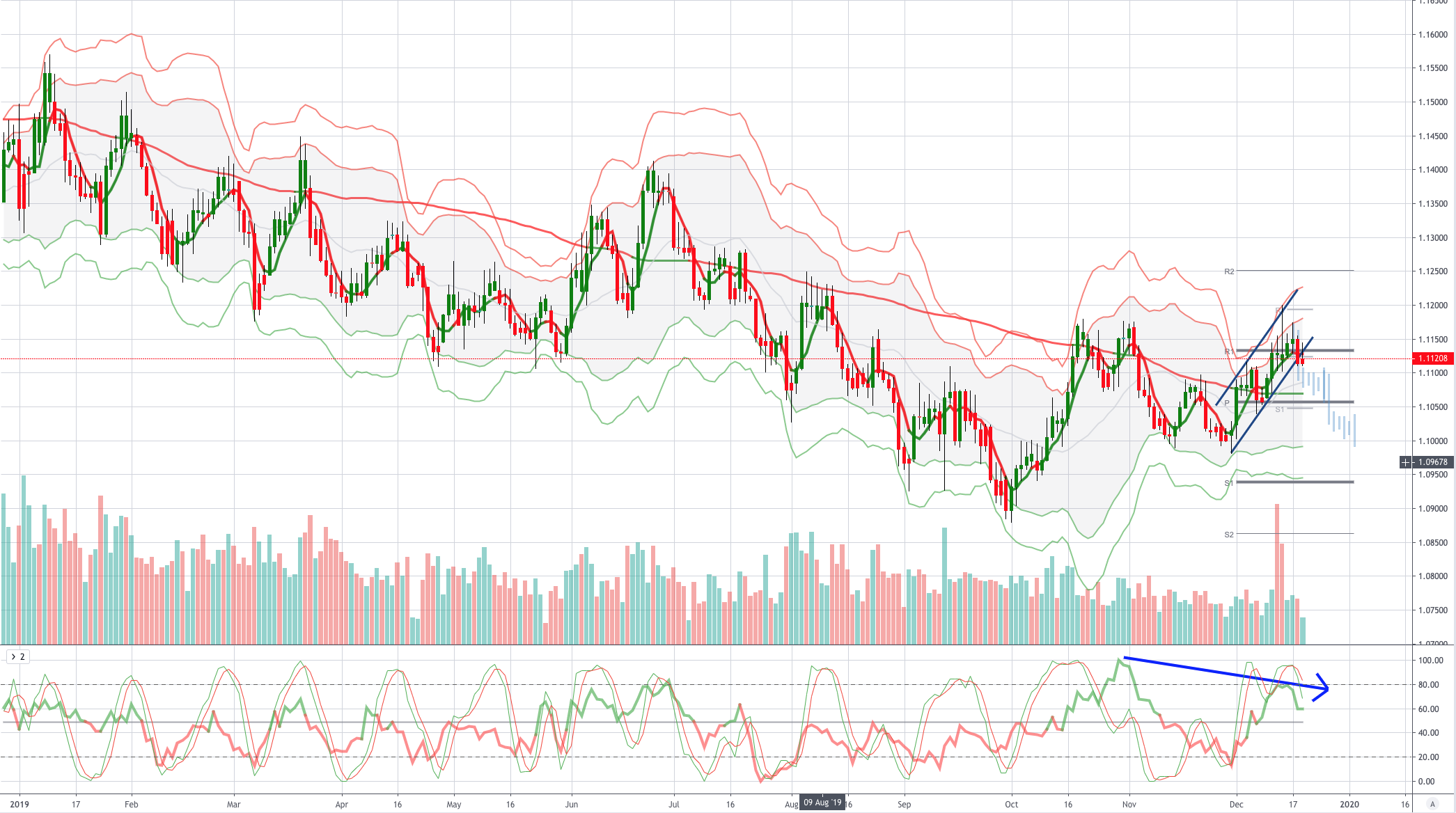 Chart of the Day EURUSD