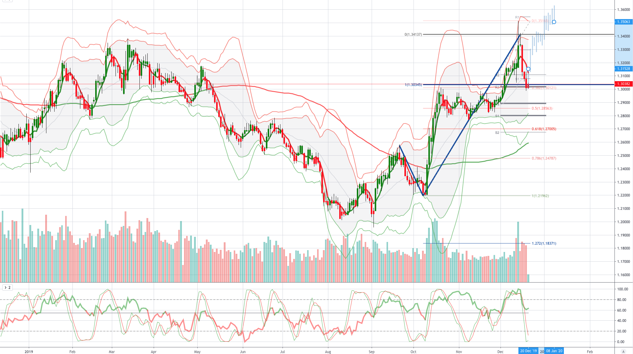Chart of the Day GBPUSD