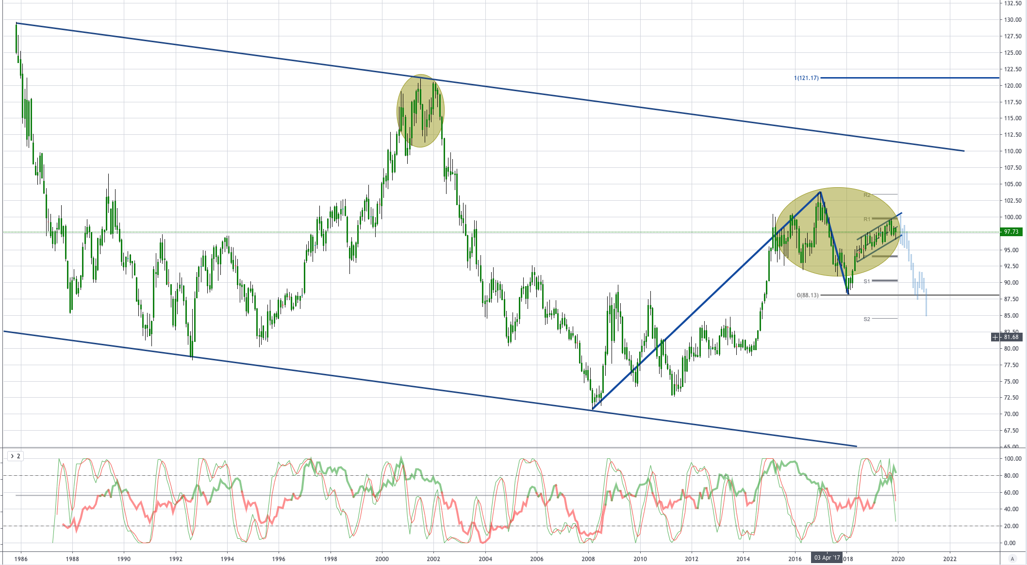 USD Index Q1 2020 Outlook