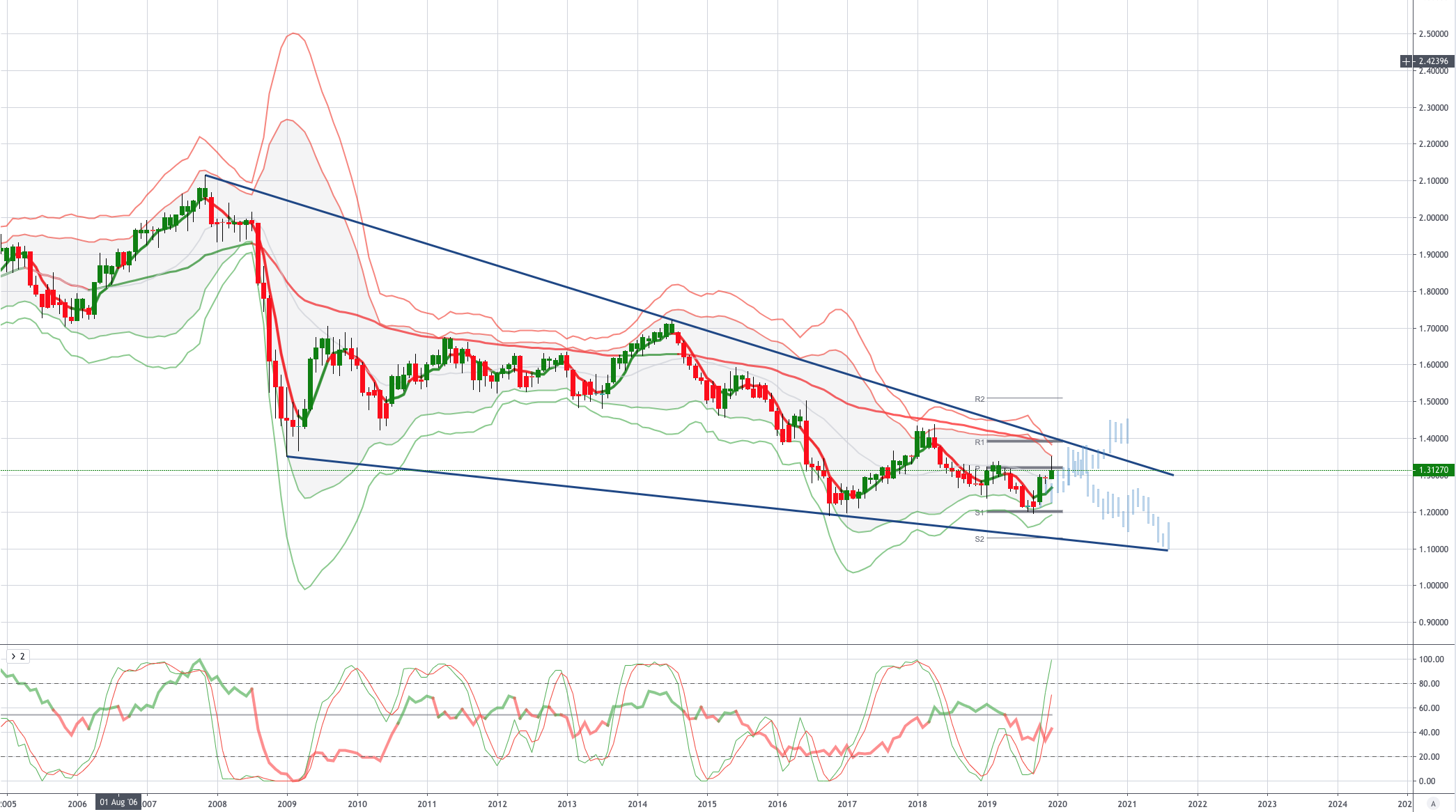 GBPUSD Q1 Outlook 2020