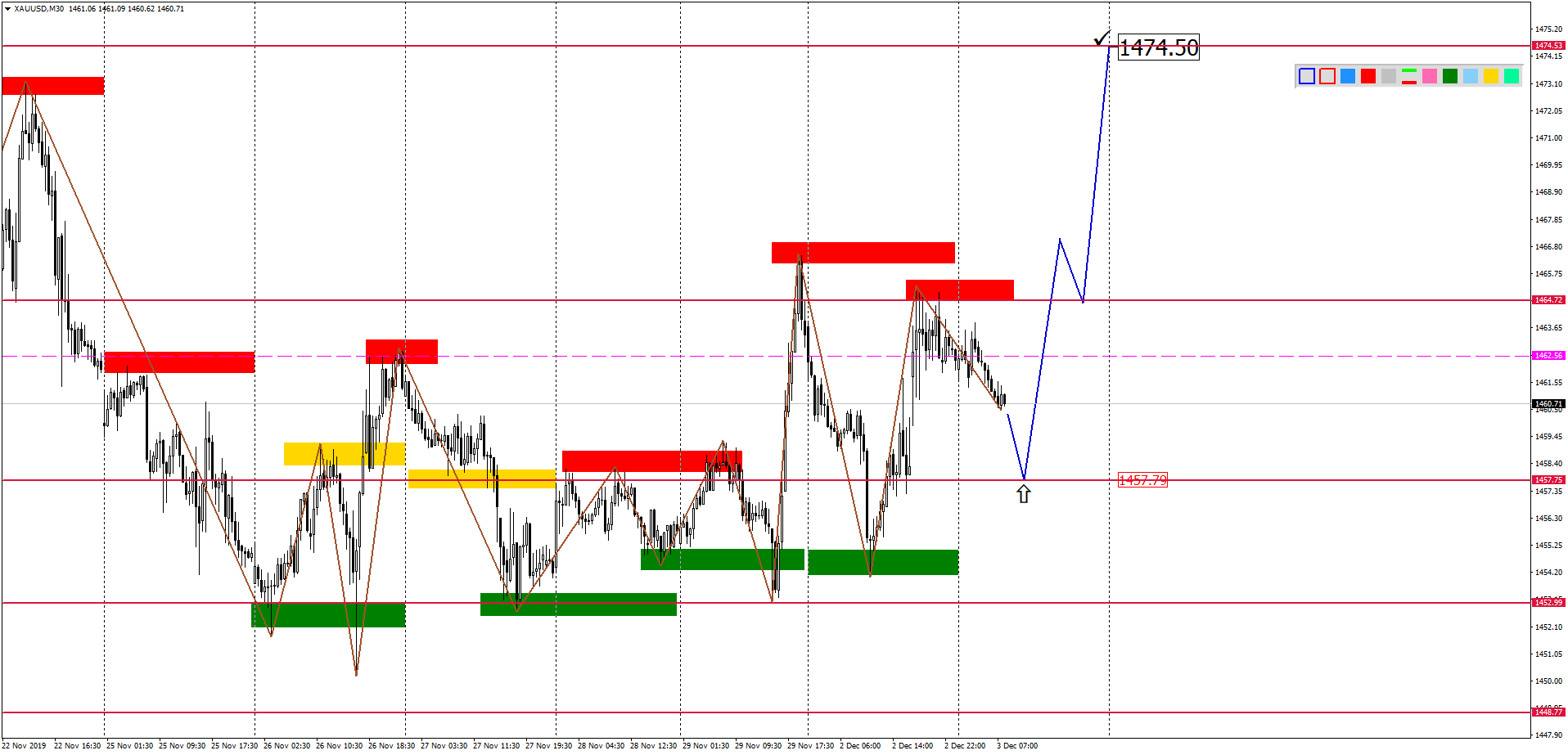 Внутридневной Анализ Xauusd, Brent, Us500 На 03.12.2019
