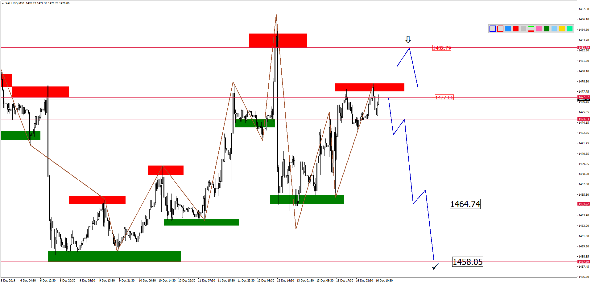 Внутридневной Анализ Xauusd, Brent, Us500 На 16.12.2019