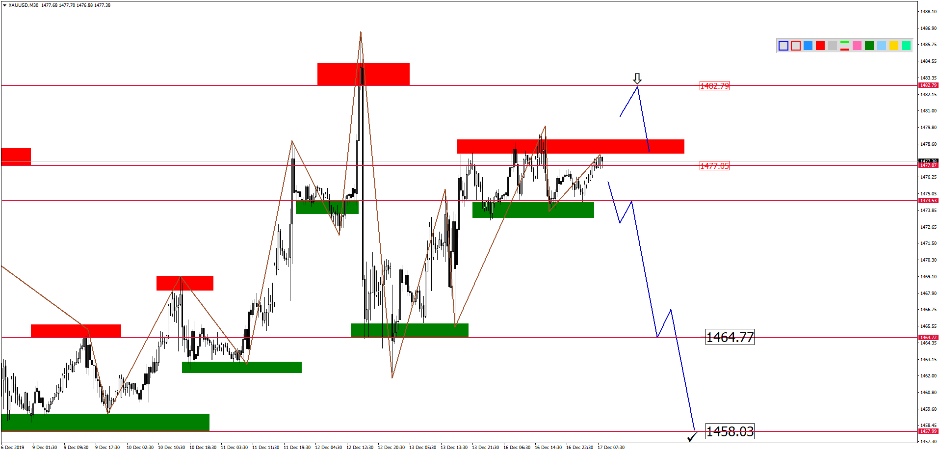 Внутридневной Анализ Xauusd, Brent, Us500 На 17.12.2019
