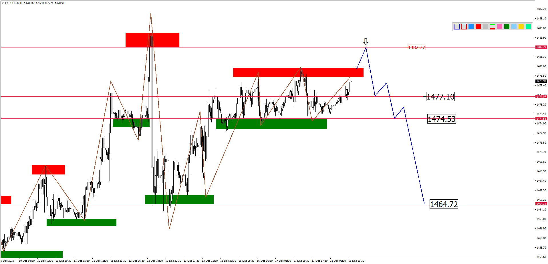 Внутридневной Анализ Xauusd, Brent, Us500 На 18.12.2019