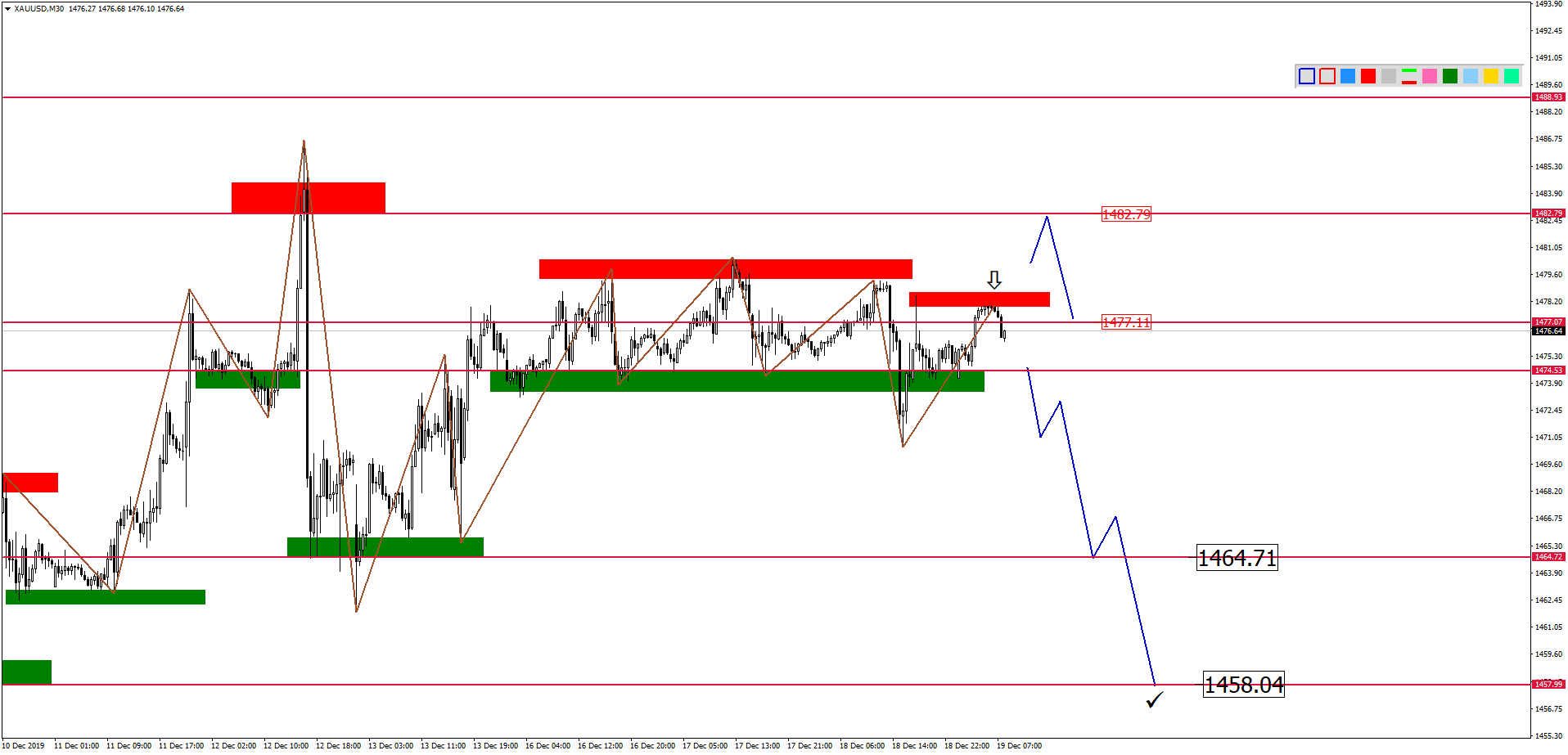 Внутридневной Анализ Xauusd, Brent, Us500 На 19.12.2019