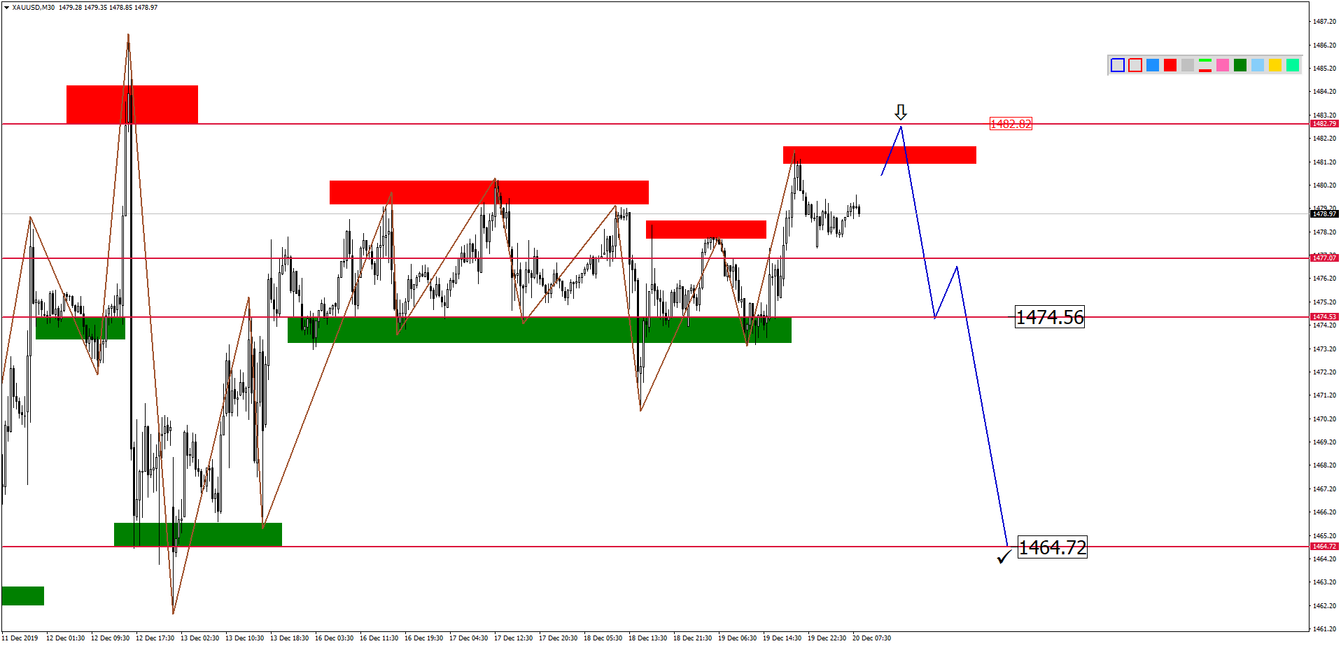 Внутридневной Анализ Xauusd, Brent, Us500 На 20.12.2019