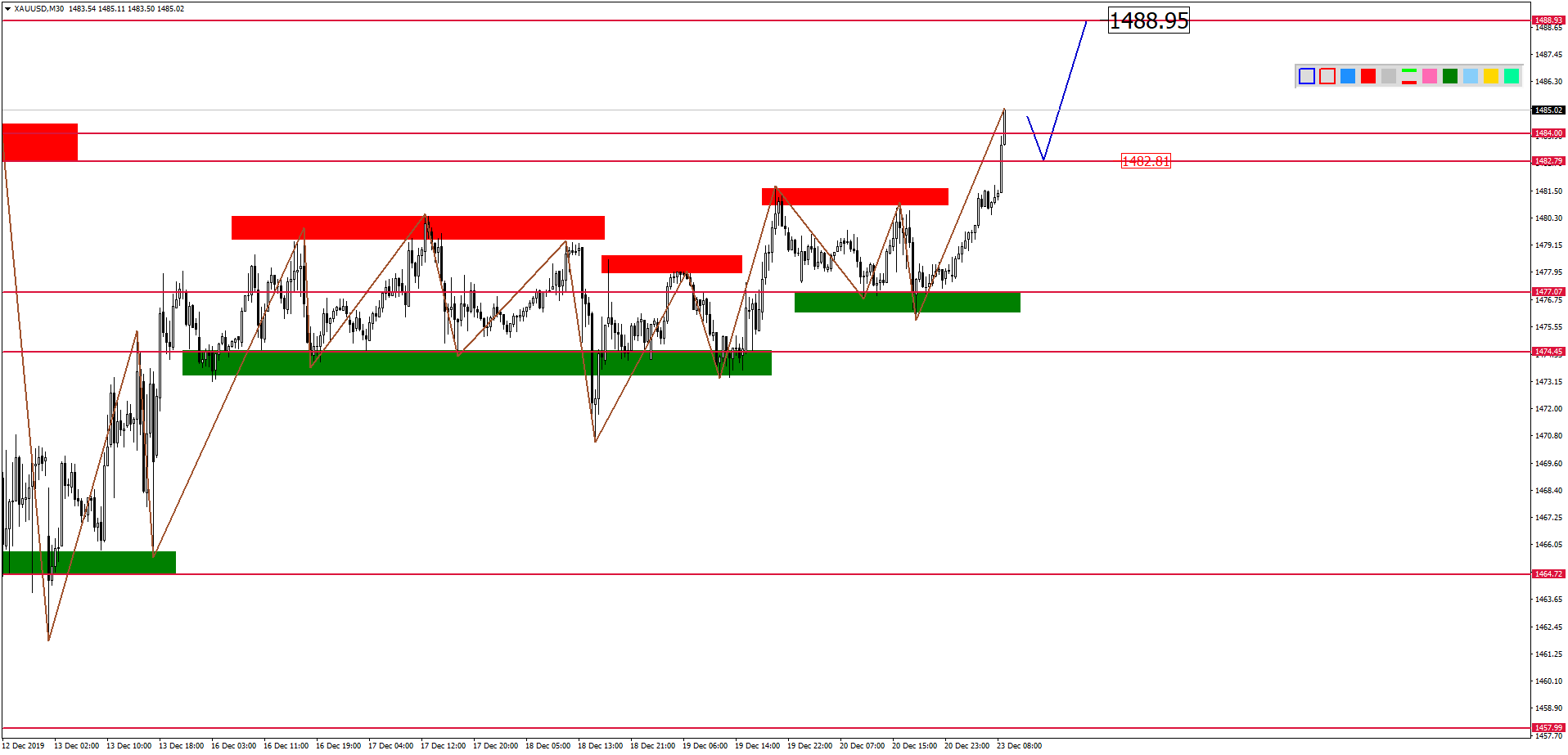 Внутридневной Анализ Xauusd, Brent, Us500 На 23.12.2019