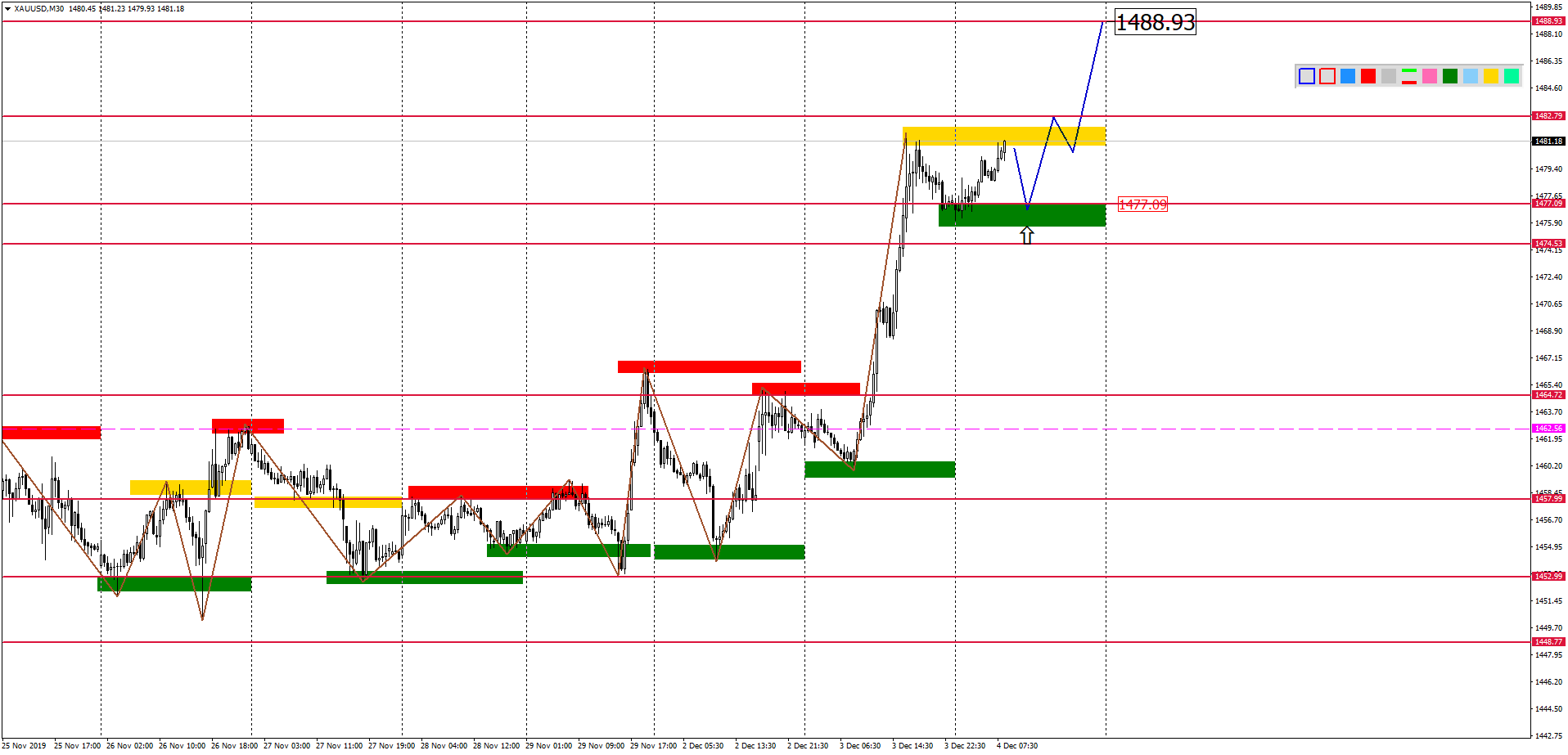 Внутридневной Анализ Xauusd, Brent, Us500 На 04.12.2019
