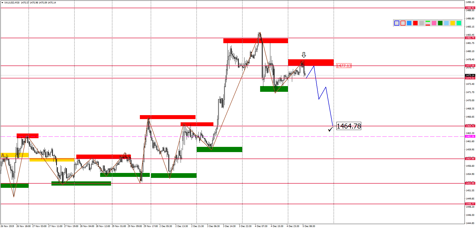 Внутридневной Анализ Xauusd, Brent, Us500 На 05.12.2019