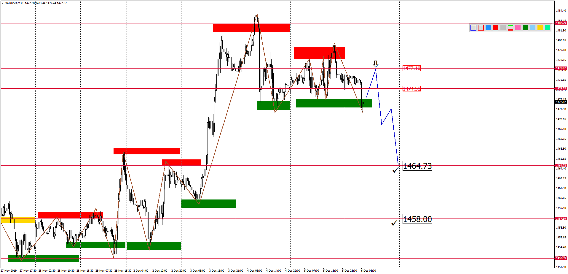 Внутридневной Анализ Xauusd, Brent, Us500 На 06.12.2019