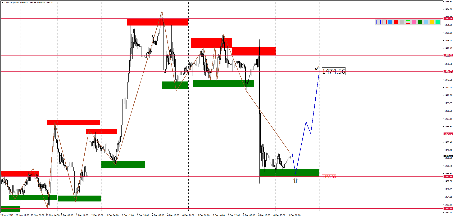 Внутридневной Анализ Xauusd, Brent, Us500 На 09.12.2019