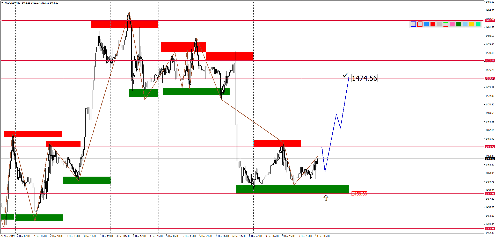 Внутридневной Анализ Xauusd, Brent, Us500 На 10.12.2019