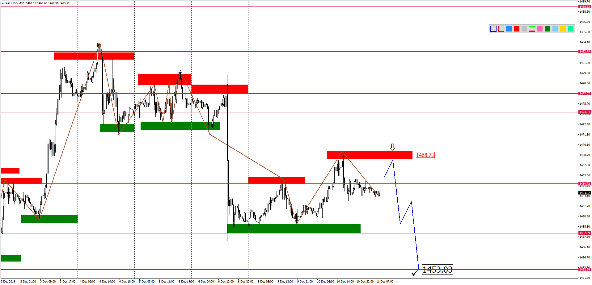 Внутридневной Анализ Xauusd, Brent, Us500 На 11.12.2019