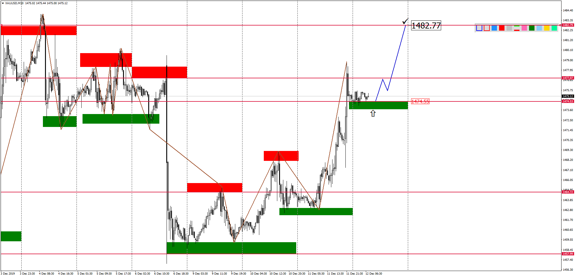Внутридневной Анализ Xauusd, Brent, Us500 На 12.12.2019