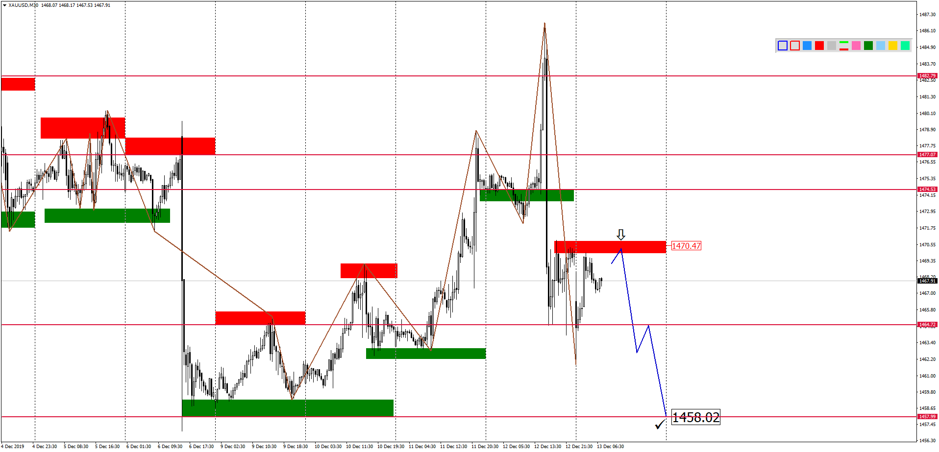 Внутридневной Анализ Xauusd, Brent, Us500 На 13.12.2019