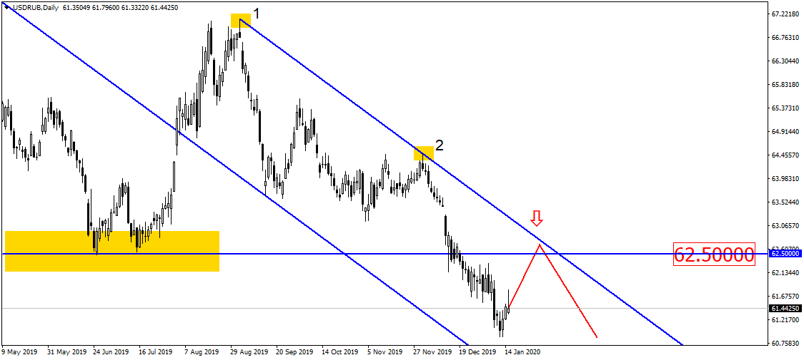 Usd/rub Под Сопротивлением И Продолжает Поглядывать Вниз?!