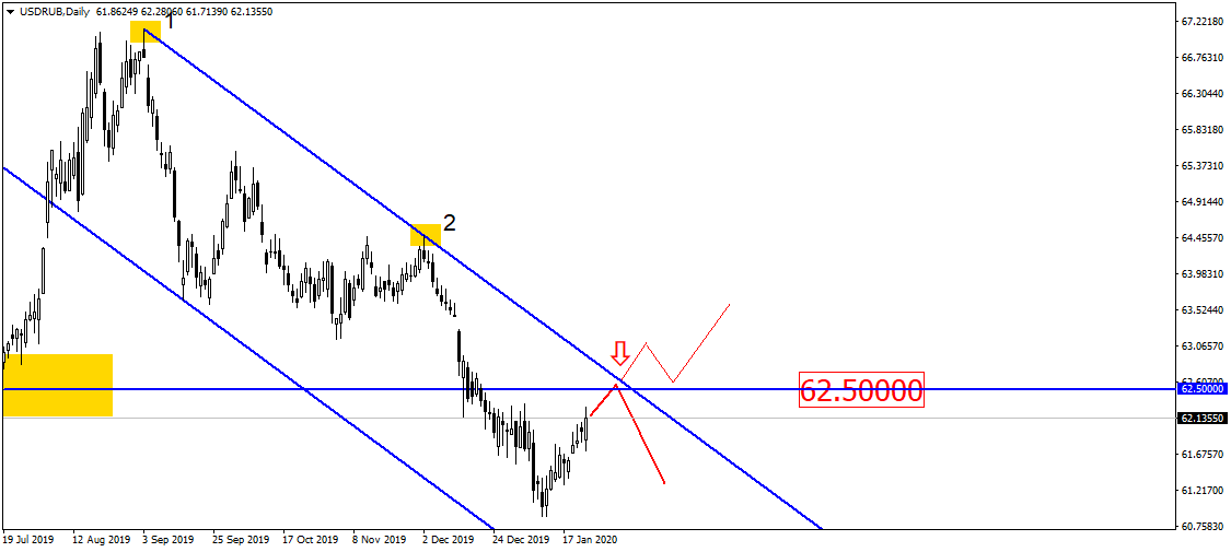 Usd/rub: Interesting Future Ahead?