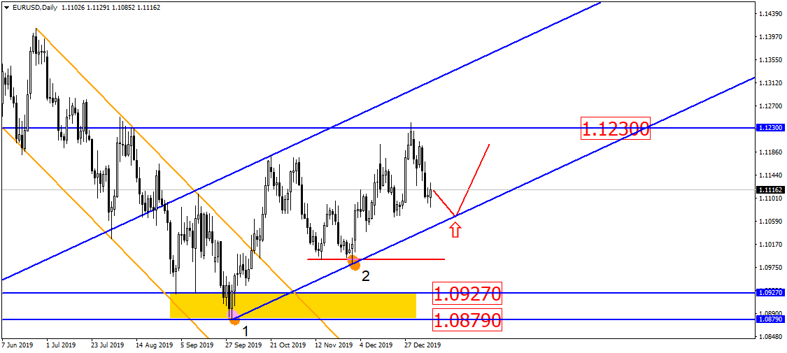 Для Eur/usd Просто Открылась Дорога Вверх?!
