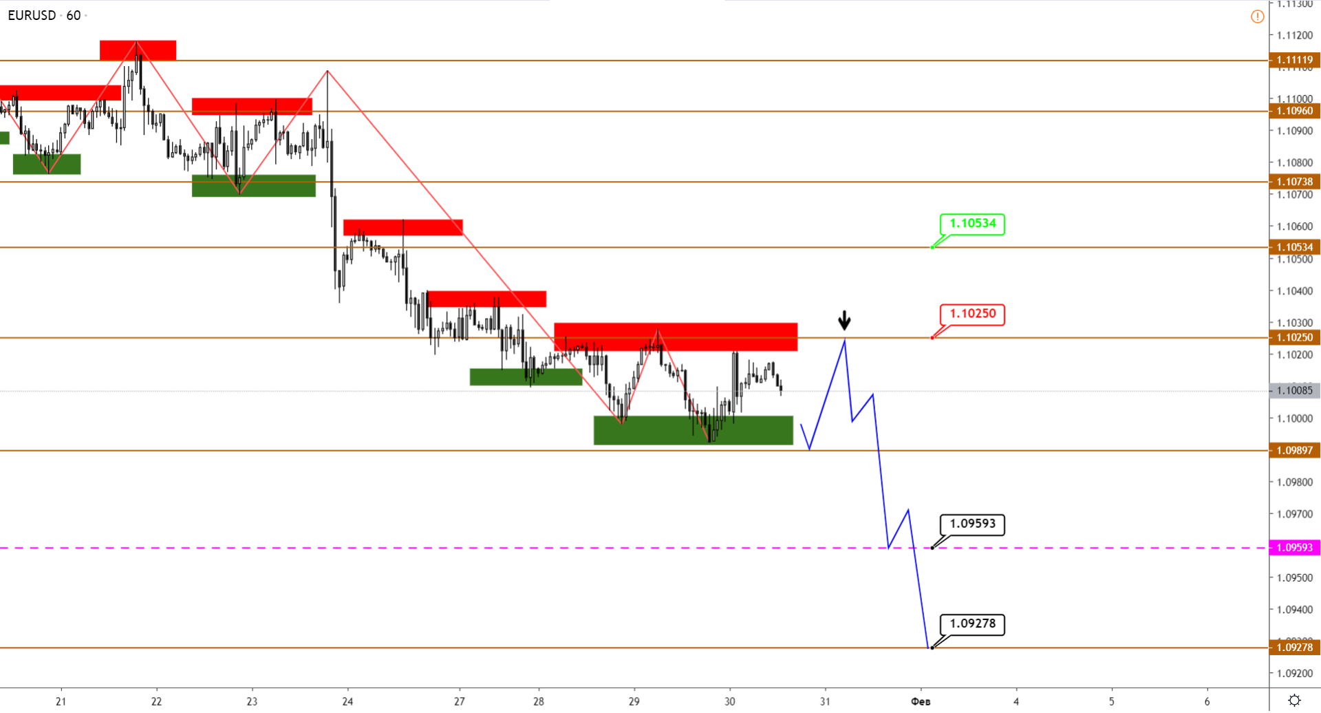 Технический Анализ Eurusd, Gbpusd, Usdjpy, Usdcad, AUDUSD От 30.01.2020