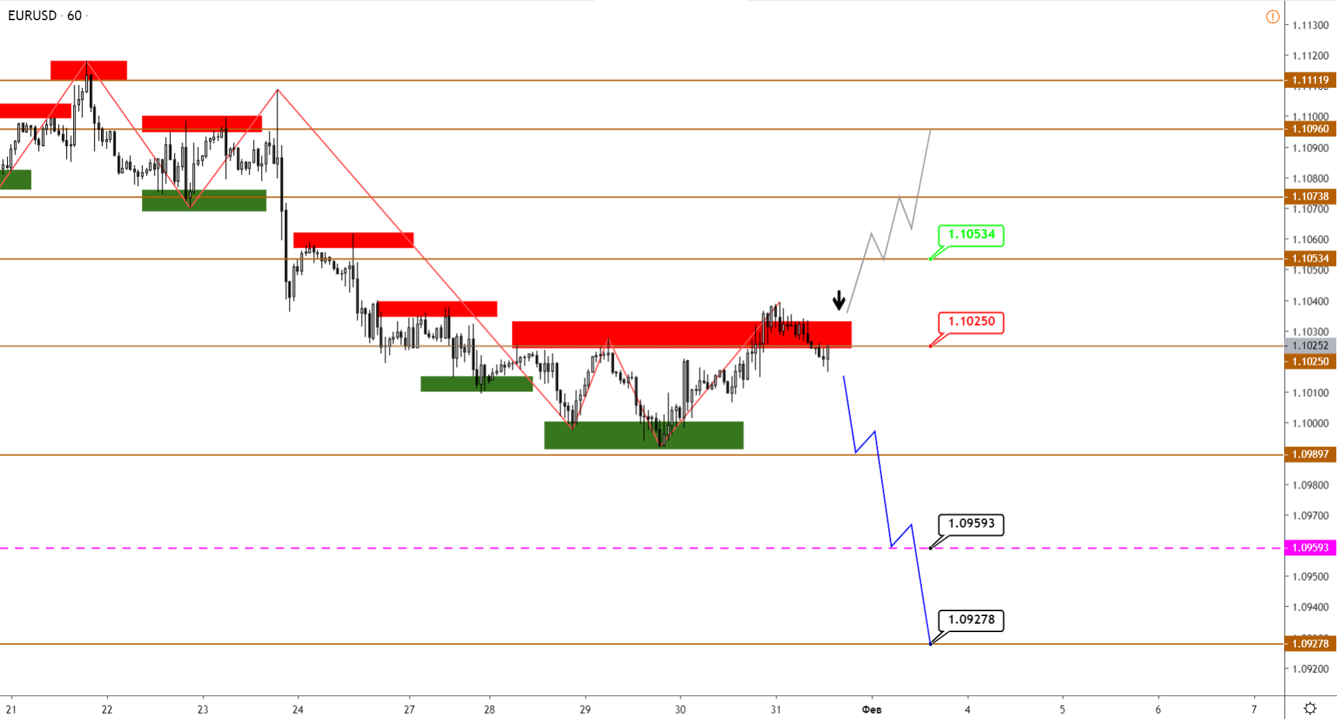 Технический Анализ Eurusd, Gbpusd, Usdjpy, Usdcad, AUDUSD От 31.01.2020