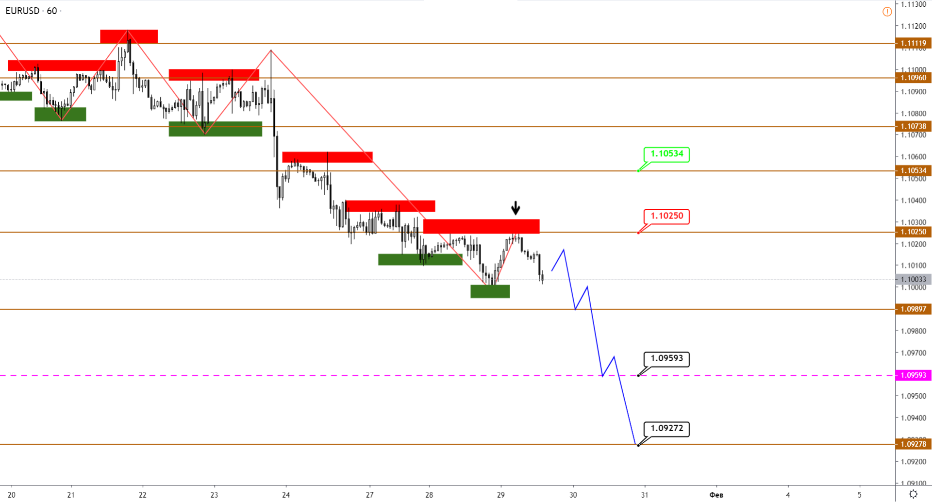 Технический Анализ Eurusd, Gbpusd, Usdjpy, Usdcad, AUDUSD От 29.01.2020